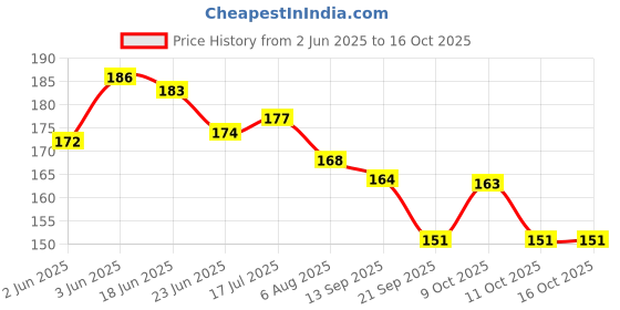 flipkart.com konaya Ola S1x Plus Footmat Washable Floor Mat/Foot Mat for Ola Scooty Two Wheeler Mat konaya Price History Graph from 2 Jun 2025 to 16 Oct 2025