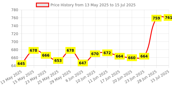 flipkart.com ksheeri Ola S1x, S1x Plus Centre Stand with Fiting Accessories Centre Stand ksheeri Price History Graph from 13 May 2025 to 15 Jul 2025