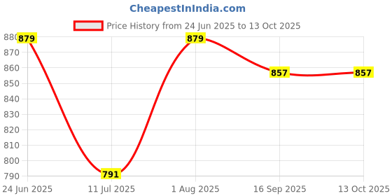 flipkart.com ornamac Ola side stand Combo ornamac Price History Graph from 24 Jun 2025 to 13 Oct 2025
