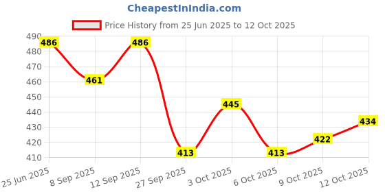 flipkart.com imad OLA SIDE STAND WITH PARKING SENSOR Side Stand imad Price History Graph from 25 Jun 2025 to 12 Oct 2025