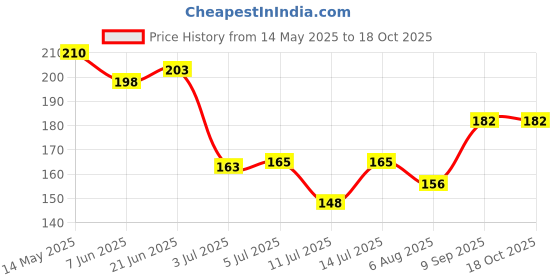 flipkart.com third dimension Ola X1, Air, S1 & S1 Pro charging port cap Bike Chain Guard third dimension Price History Graph from 14 May 2025 to 18 Oct 2025