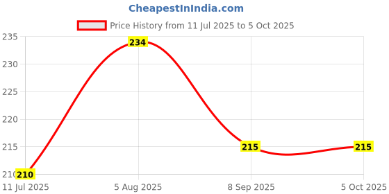 flipkart.com olae 135 LEDs 45 m Multicolor Flickering, Steady String Rice Lights olae Price History Graph from 11 Jul 2025 to 5 Oct 2025