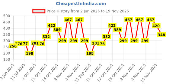 flipkart.com olae 145 LEDs 50.8 m Multicolor Flickering, Steady Bulb Rice Lights olae Price History Graph from 2 Jun 2025 to 19 Nov 2025