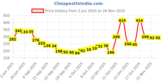 flipkart.com olae 500 LEDs 50 m Multicolor Color Changing Bulb Rice Lights olae Price History Graph from 2 Jun 2025 to 24 Nov 2025
