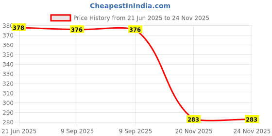 flipkart.com creative print solution Olaf's Frozen Adventure Reprint Clip Board Exam Pad (14x9.5 Inches) creative print solution Price History Graph from 21 Jun 2025 to 24 Nov 2025