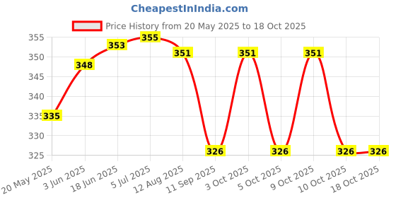 flipkart.com wallpaperroll Olaf's Frozen Adventure Reprint Clip Board Exam Pad (14x9.5 Inches) wallpaperroll Price History Graph from 20 May 2025 to 17 Oct 2025