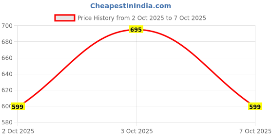 flipkart.com olay 7in1 Serum, Fight 7 Signs of Aging with Niacinamide, Vitamin C, Collagen Peptide olay Price History Graph from 2 Oct 2025 to 7 Oct 2025