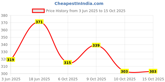 flipkart.com OLAY Age Protect with Salicylic Acid, Aloe, BHA, All skin types Price History Graph from 3 Jun 2025 to 15 Oct 2025