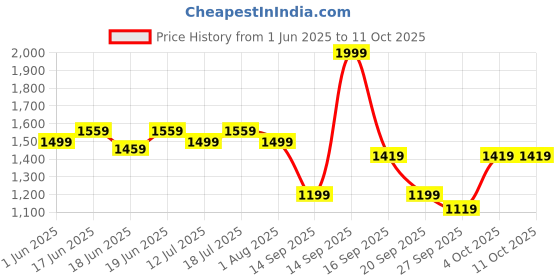 flipkart.com olay Collagen Peptide with Niacinamide Eye Cream olay Price History Graph from 1 Jun 2025 to 10 Oct 2025