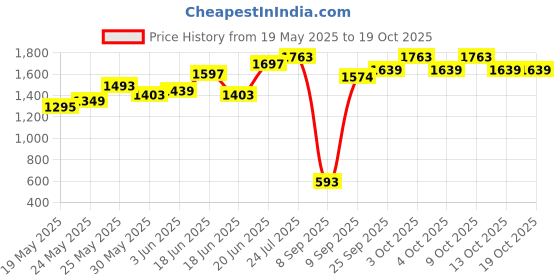 flipkart.com olay Eye Cream with Niacinamide & Pentapeptides olay Price History Graph from 19 May 2025 to 18 Oct 2025