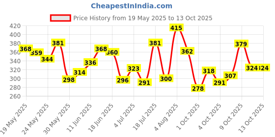 flipkart.com olay Natural Aura Day Cream with Vitamin B3, Pro B5, E and SPF 15 olay Price History Graph from 19 May 2025 to 13 Oct 2025