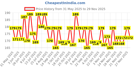flipkart.com olay Natural Aura Radiance Cream with Vitamin B3, Pro B5, E and UV Protection olay Price History Graph from 31 May 2025 to 29 Nov 2025