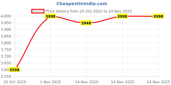 flipkart.com olay Regenerist Collagen Peptide 24 Moisturiser Cream & Serum & Free PouchGiftpack Combo Set olay Price History Graph from 25 Oct 2025 to 24 Nov 2025