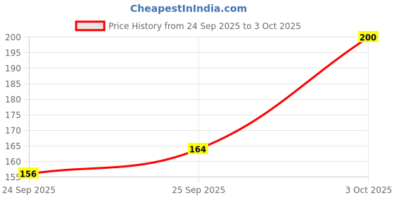 flipkart.com olay Total Effects Cleanser with Salicylic Acid & Silica beads olay Price History Graph from 24 Sep 2025 to 3 Oct 2025