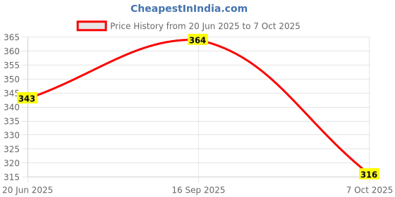 flipkart.com olay Total Effects Day Cream with Vitamin B5, Niacinamide, SPF 15 olay Price History Graph from 20 Jun 2025 to 7 Oct 2025