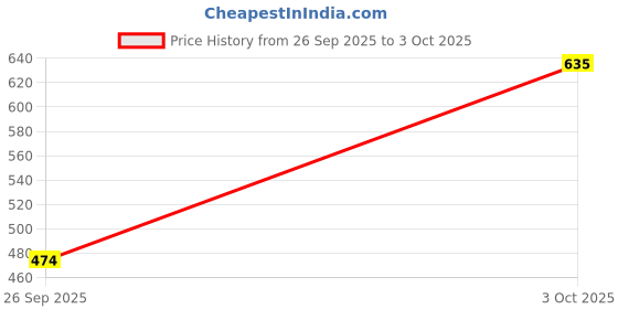 flipkart.com OLAY Total Effects Day Cream with Vitamin B5, Niacinamide, SPF15 Price History Graph from 26 Sep 2025 to 3 Oct 2025
