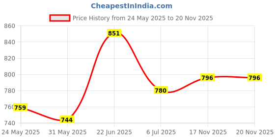 flipkart.com OLAY Total Effects Day Cream with Vitamin B5, Niacinamide SPF15dummy Price History Graph from 24 May 2025 to 19 Nov 2025