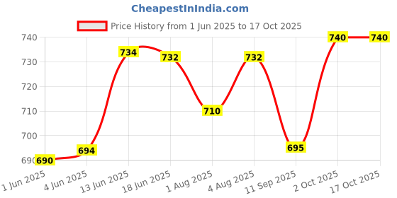 flipkart.com olbas Inhalant Decongestant Oil, For Children, Relief From Blocked Nose Manual Nasal Aspirator olbas Price History Graph from 1 Jun 2025 to 15 Oct 2025