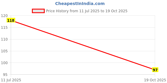 flipkart.com olbia Nail Polish Combo | Long Stay, Quick Dry Nail Paint (Hello Pretty Girl) Nude, Brown, Gold olbia Price History Graph from 11 Jul 2025 to 19 Oct 2025