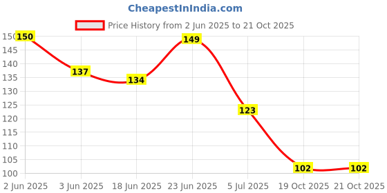 flipkart.com olbia Nail Polish Combo | Long Wear, Quick Dry Nail Paint (Shine Everyday) Mauve, Light Grey, Peach Pink olbia Price History Graph from 2 Jun 2025 to 21 Oct 2025