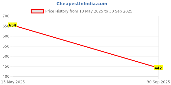 flipkart.com olchee Shirt Regular Shorts Co-ords Set olchee Price History Graph from 13 May 2025 to 30 Sep 2025