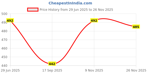 flipkart.com olchee Shirt Regular Shorts Co-ords Set olchee Price History Graph from 29 Jun 2025 to 26 Nov 2025