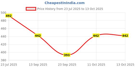 flipkart.com olchee Shirt Regular Shorts Co-ords Set olchee Price History Graph from 23 Jul 2025 to 12 Oct 2025