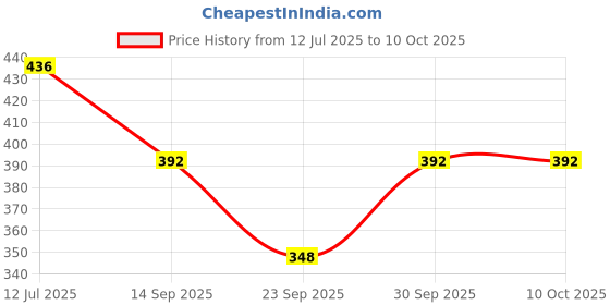 flipkart.com olchee Shirt Regular Shorts Co-ords Set olchee Price History Graph from 12 Jul 2025 to 9 Oct 2025