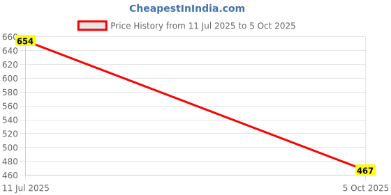 flipkart.com olchee Shirt Regular Shorts Co-ords Set olchee Price History Graph from 11 Jul 2025 to 5 Oct 2025
