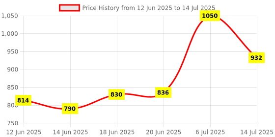 flipkart.com audio wheels OLD BOLERO CAR ANDROID FRAME 9Inch Media Player Frame audio wheels Price History Graph from 12 Jun 2025 to 14 Jul 2025