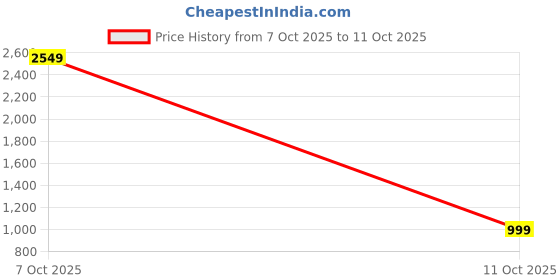 flipkart.com av custom Old Bolero Stereo Media Player Frame av custom Price History Graph from 7 Oct 2025 to 11 Oct 2025