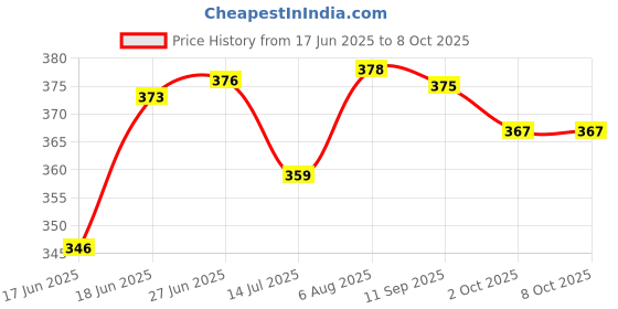 flipkart.com shubhcoins Old Commemorative Coins Set, Ideal Collection for Students, Very Fine Condition Medieval Coin Collection shubhcoins Price History Graph from 17 Jun 2025 to 8 Oct 2025