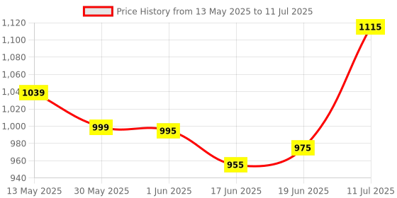 flipkart.com sound boss OLD ERTIGA 2010-17 9"Inch Frame for Android Car Stereo sound boss Price History Graph from 13 May 2025 to 11 Jul 2025