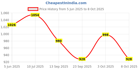 flipkart.com old fish 1A1 A210 Multicolor Fishing Rod old fish Price History Graph from 5 Jun 2025 to 3 Oct 2025