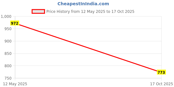 flipkart.com Old fish combo box with reel 210 Red Fishing Rod old fish Price History Graph from 12 May 2025 to 17 Oct 2025