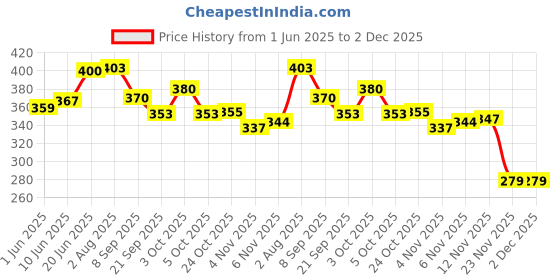 flipkart.com old fish Fishing reel spinningreel and line combo Bega 200 old fish Price History Graph from 1 Jun 2025 to 2 Dec 2025