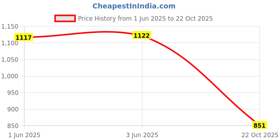 flipkart.com old fish Mastering the Waters: 210cm Fishing Rod and Reel Combo for Unmatched Performance! Multicolor Fishing Rod old fish Price History Graph from 1 Jun 2025 to 22 Oct 2025