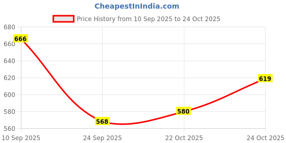 flipkart.com ad chrome OLD FORTUNER LOWER WINDOW GARNISH Chrome Toyota Fortuner Side Garnish ad chrome Price History Graph from 10 Sep 2025 to 22 Oct 2025