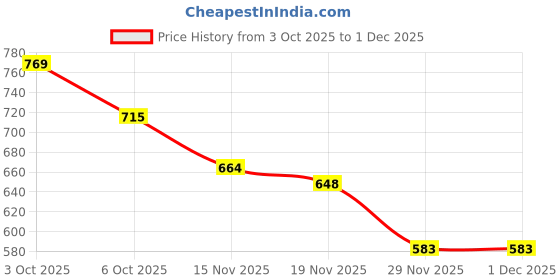flipkart.com hsp Old George 6th King Emperor 1939 Coin Medieval Coin Collection hsp Price History Graph from 3 Oct 2025 to 1 Dec 2025