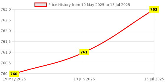 flipkart.com easezap Old i10 Frame Android Stereo Frame for 9 Inch Android Stereo (2007-2014) Media Player Frame easezap Price History Graph from 19 May 2025 to 13 Jul 2025