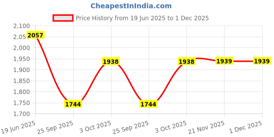 flipkart.com old jersey Tweed Solid Coat For Women old jersey Price History Graph from 19 Jun 2025 to 30 Nov 2025