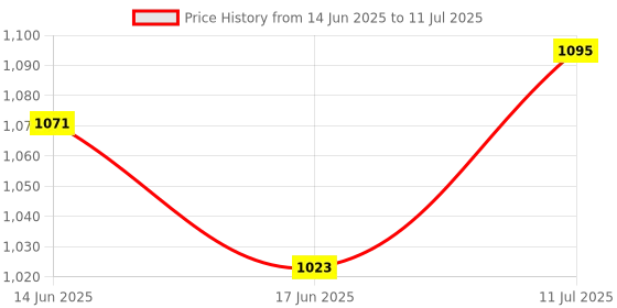 flipkart.com sound boss OLD MOBILLO 9"Inch Frame for Android Car Stereo sound boss Price History Graph from 14 Jun 2025 to 11 Jul 2025