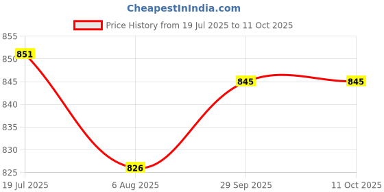 flipkart.com bikenwear Old Model Electra & Bullet Standard Analog Speedometer bikenwear Price History Graph from 19 Jul 2025 to 11 Oct 2025