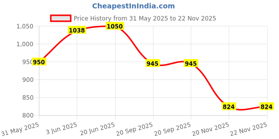 flipkart.com rb coins OLD NOTE 1,2,10, RUPEES COMPLETE 7 NOTE SET NOTE Coin Bank rb coins Price History Graph from 31 May 2025 to 22 Nov 2025