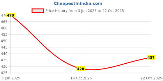 flipkart.com hsp Old Ram Durbar Temple Token Coin 1818. Big Size Coin. Copper Metal. Medieval Coin Collection hsp Price History Graph from 3 Jun 2025 to 19 Oct 2025