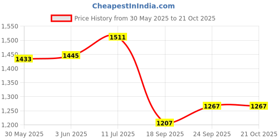 flipkart.com robustt old Rolled MS Steel Adjustable Anti-Theft Wheel Clamp Lock With 2 Keys Car tyre lock Wheel Lock robustt Price History Graph from 30 May 2025 to 20 Oct 2025