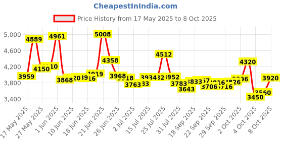 flipkart.com east coast OLD SKOOL cycle 26 T (inch) Mountain/Hardtail Cycle east coast Price History Graph from 17 May 2025 to 8 Oct 2025