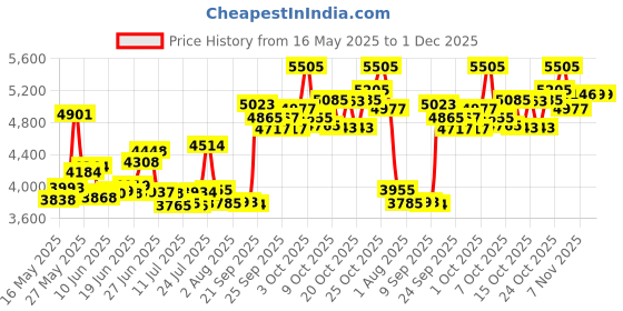 flipkart.com east coast OLD SKOOL Cycle / Mountain Bike 26 T (inch) Mountain/Hardtail Cycle east coast Price History Graph from 16 May 2025 to 1 Dec 2025