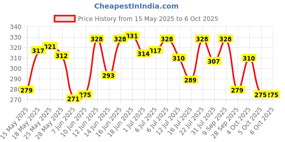 flipkart.com old spice After Shave Lotion - Atomizer Original old spice Price History Graph from 15 May 2025 to 6 Oct 2025