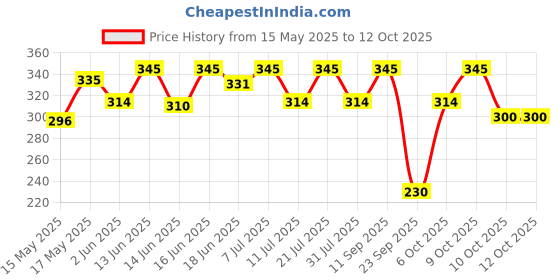 flipkart.com old spice Aftershave Lotion Atomizer Spray | Lionpride old spice Price History Graph from 15 May 2025 to 12 Oct 2025